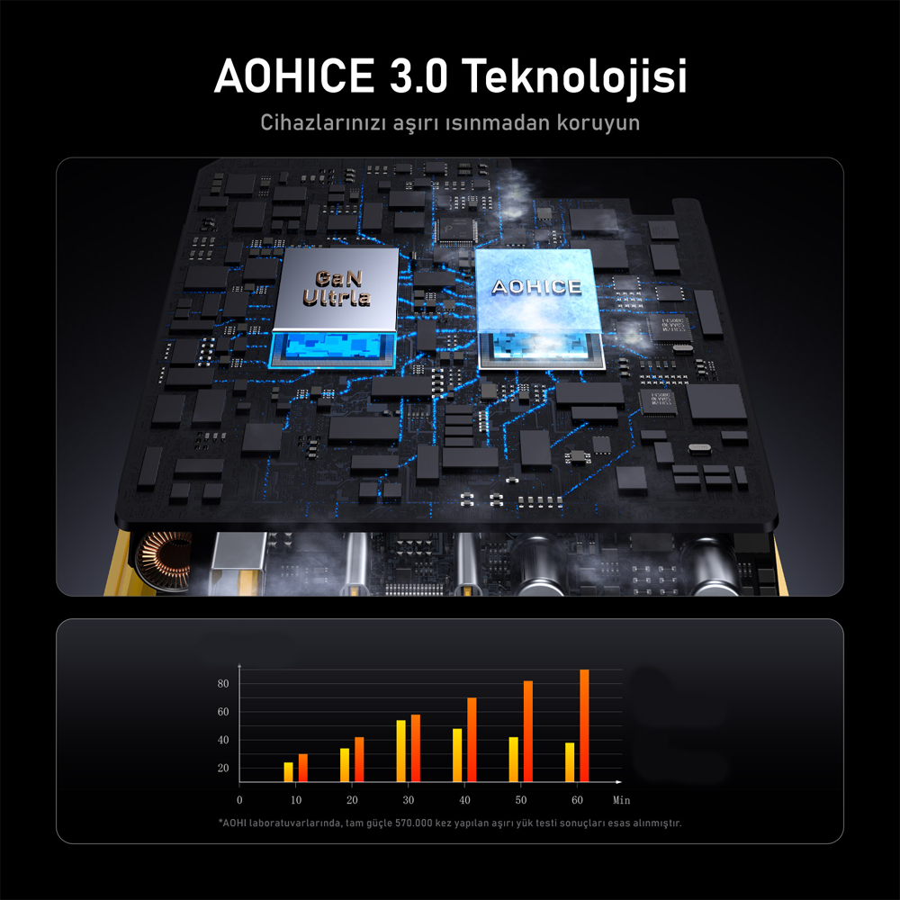 AOHI Magcube 2 Portlu Şarj Adaptörü, GaN+ 100W Sarı Hızlı Şarj Cihazı