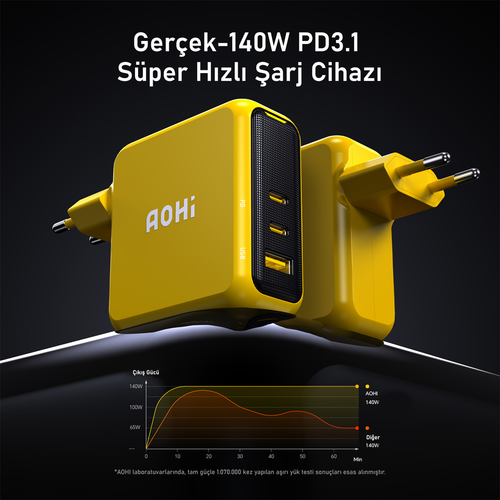 AOHI Magcube 3 Portlu Şarj Adaptörü, 140W Şarj Cihazı, GaN+ Sarı Hızlı Şarj İstasyonu