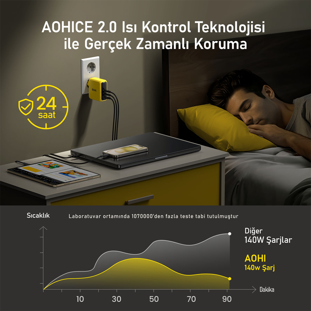AOHI Youth 3 Portlu Şarj Adaptörü,140W Şarj Cihazı, GaN Sarı Hızlı Şarj İstasyonu